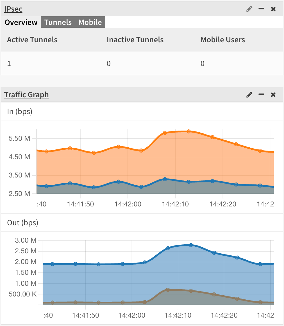 Dashboard view of the IPsec traffic diagram with an overview of active tunnels. The top graph shows incoming traffic in Mbps, while the bottom graph visualizes outgoing traffic