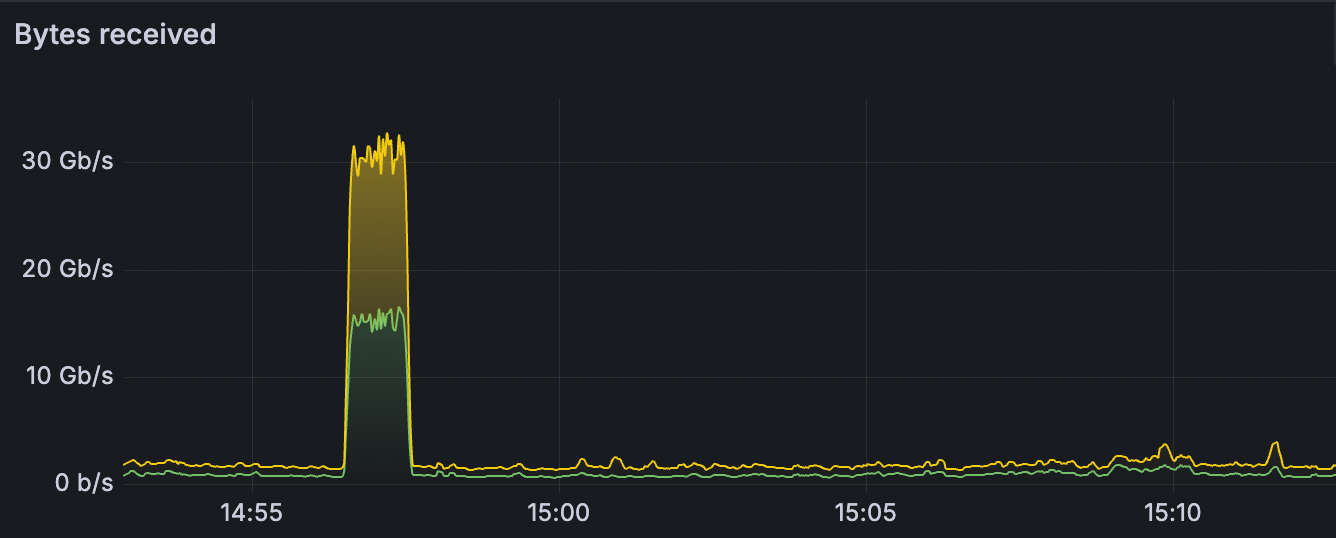 Netzwerkdiagramm zeigt empfangene Bytes mit einem plötzlichen Anstieg auf 30 Gb/s um 14:55 Uhr, gefolgt von einem schnellen Rückgang und stabilen Werten um 0 bis 5 Gb/s nach 15:05 Uhr